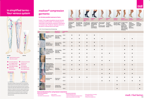 Venous Health CEAP Poster